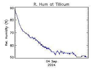 plot of weather data