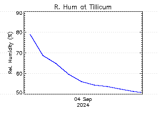 plot of weather data