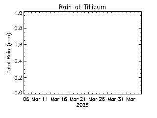 plot of weather data