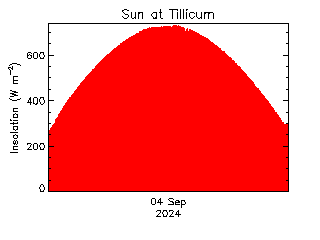 plot of weather data