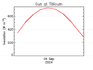 plot of weather data