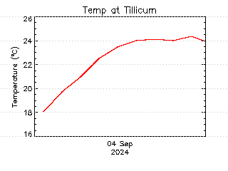 plot of weather data