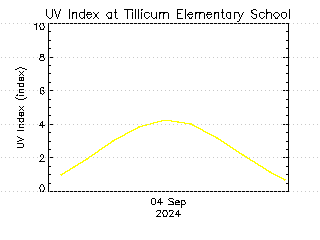 plot of weather data