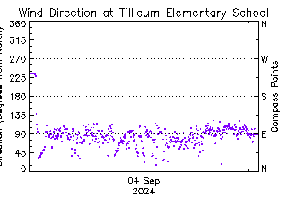 plot of weather data