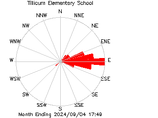 plot of weather data