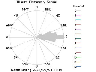 plot of weather data