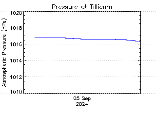 plot of weather data