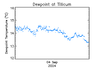 plot of weather data