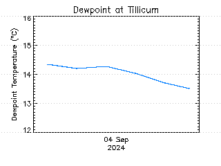 plot of weather data