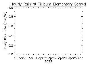 plot of weather data