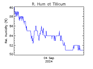 plot of weather data