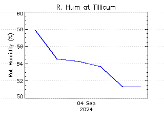 plot of weather data