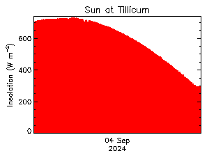 plot of weather data