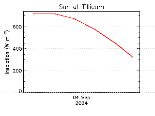 plot of weather data