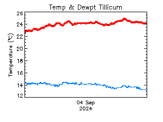 plot of weather data