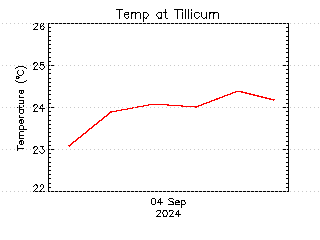 plot of weather data