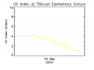 plot of weather data