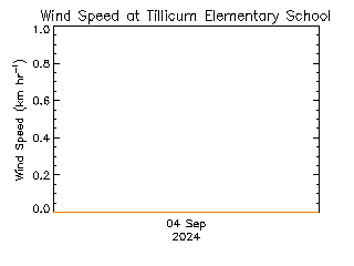 plot of weather data