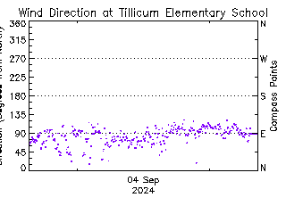 plot of weather data