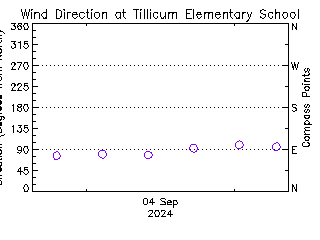 plot of weather data