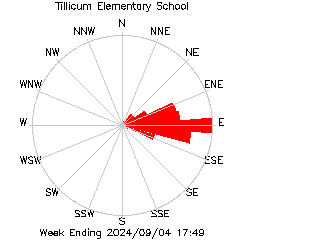 plot of weather data