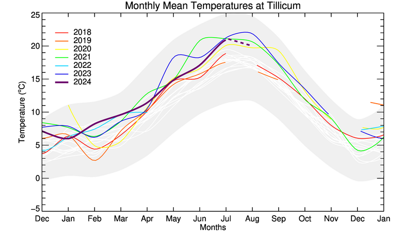 graph of monthly means