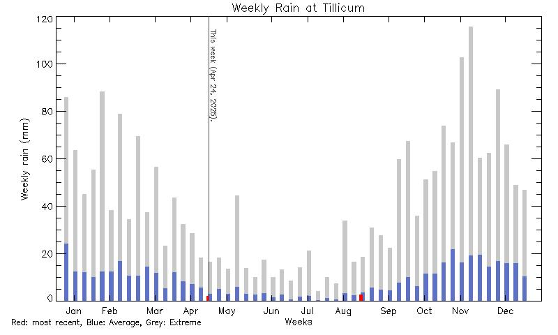 plot of weather data