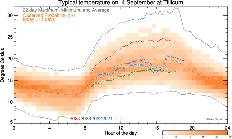 plot of weather data