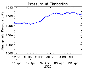 plot of weather data