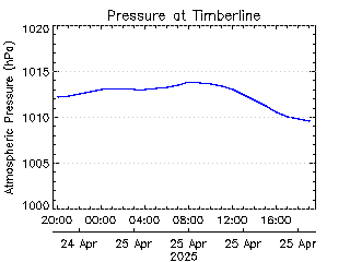 plot of weather data