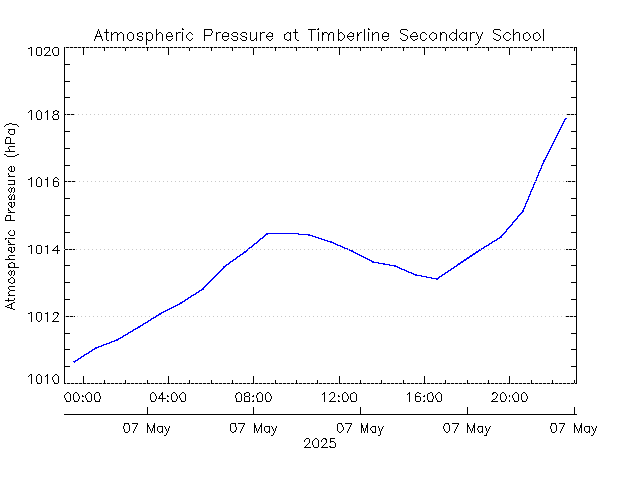 plot of weather data