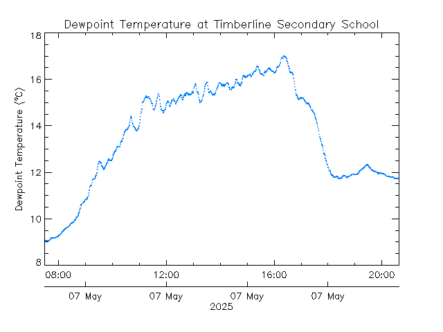 plot of weather data