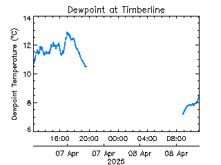 plot of weather data