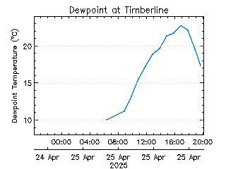 plot of weather data