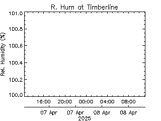 plot of weather data