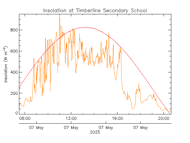 plot of weather data