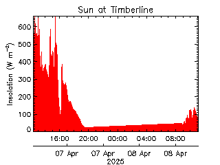 plot of weather data