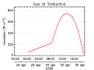 plot of weather data