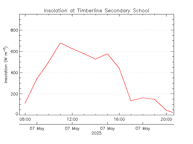 plot of weather data