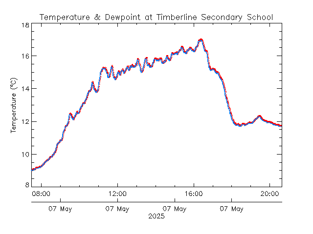 plot of weather data