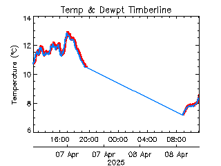 plot of weather data