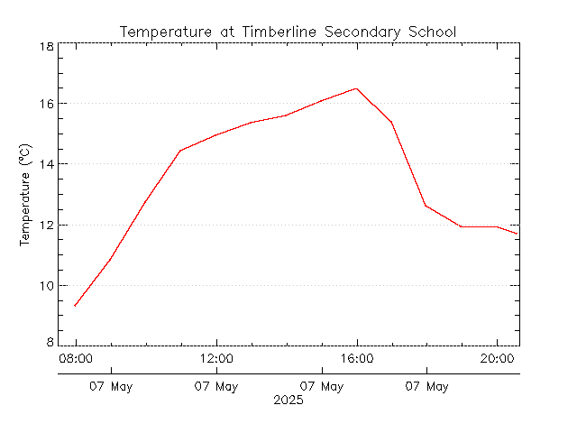 plot of weather data