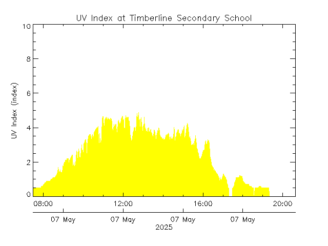 plot of weather data