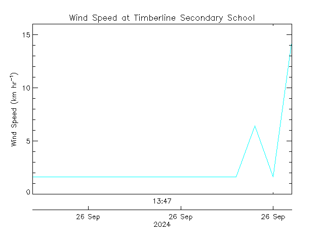 plot of weather data