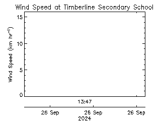 plot of weather data