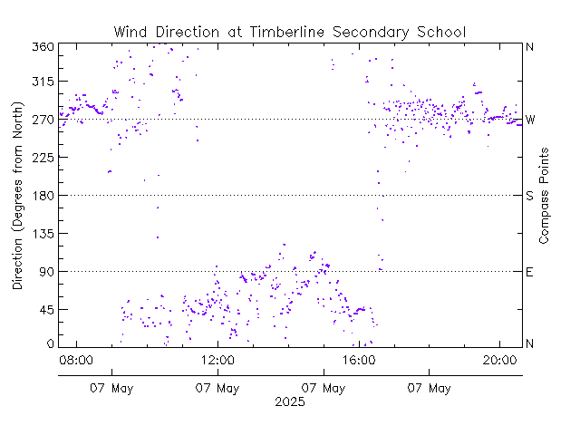 plot of weather data