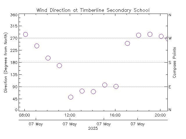 plot of weather data