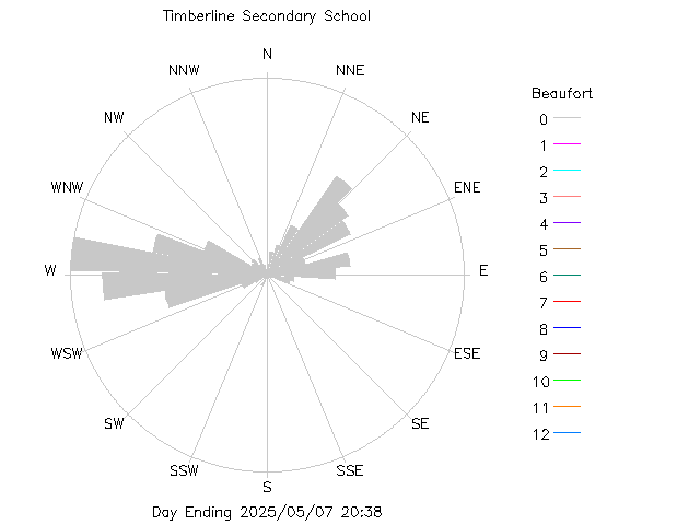 plot of weather data