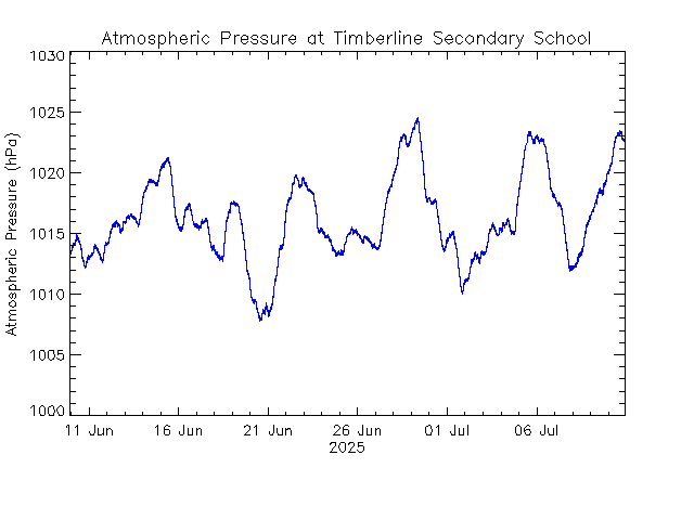 plot of weather data