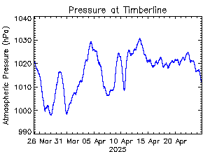 plot of weather data